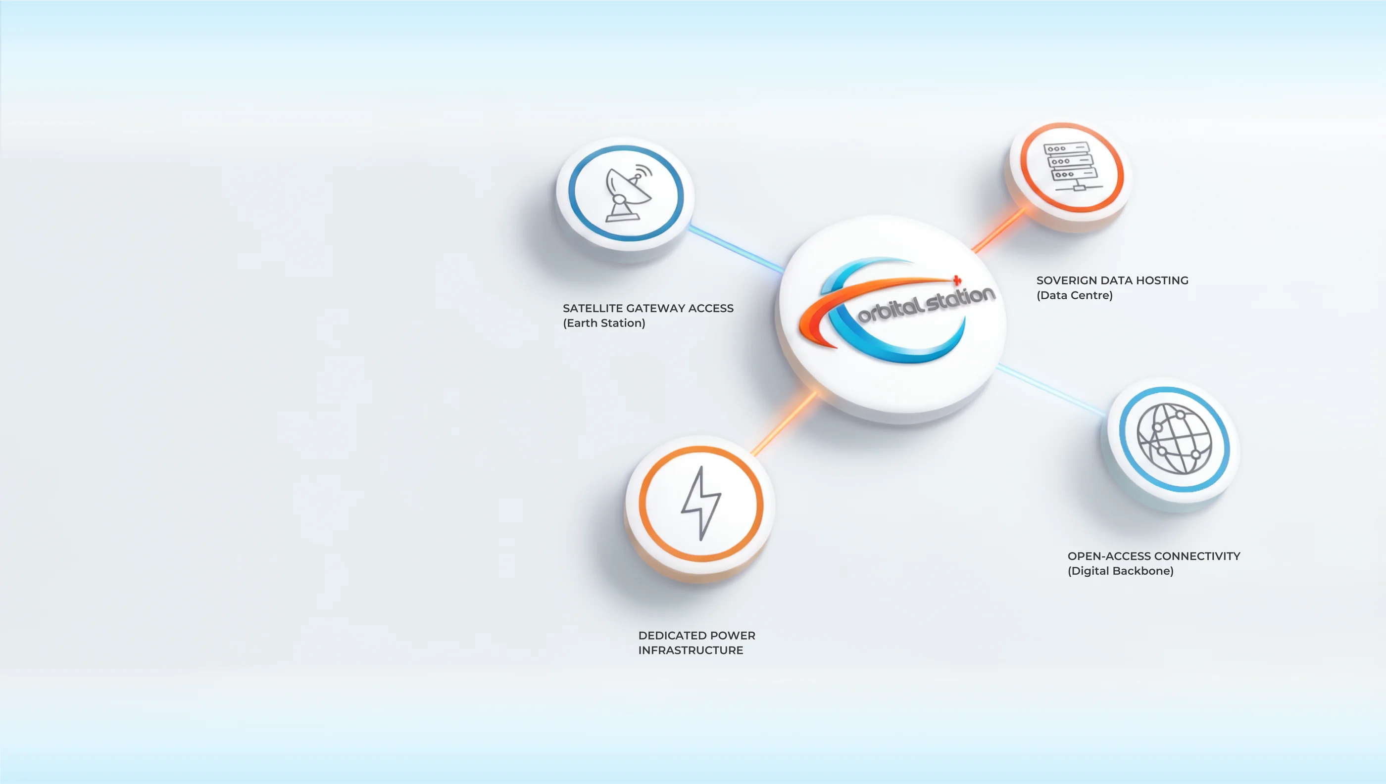 One Integrated National Platform 3D Diagram